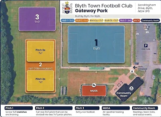 Aerial map of Gateway Park showing Pitch 1 (11v11), Pitch 2 (11v11, splitting into 2a and 2b for 7v7), Pitch 3 (9v9), the MUGA, the Community Room, main entrance and car park